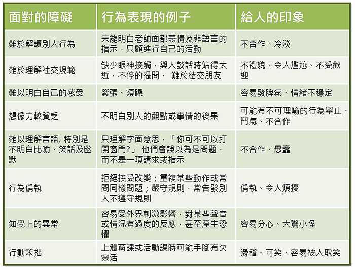 面對的障礙 行為表現的例子 給人的印像 難於解讀別人行為 未能明白老師面部表情及非語言的指示， 只顧進行自己的活動 不合作、冷淡 難於理解社交規範 缺少眼神接觸，與人談話時站得太近，不停的提問， 難於結交朋友 不禮貌、令人尷尬、不受歡迎 難以明白自己的感受 緊張、煩躁 容易發脾氣、情緒不穩定 想像力較貧乏 不明白別人的觀點或事情的後果 可能有不可理喻的行為舉止、鬥氣、不合作 難以理解言語, 特別是不明白比喻、笑話及幽默 只理解字面意思，「你可不可以打開窗門?」 他們會誤以為是問題，而不是一項請求或指示 不合作、愚蠢 行為偏執 拒絕接受改變；重複某些動作或常問同樣問題；嚴守規則，常告發別人不遵守規則 偏執、令人煩擾 知覺上的異常 容易受外界刺激影響，對某些聲音或情況有過度的反應，甚至產生恐懼 容易分心、大驚小怪 行動笨拙 上體育課或活動課時可能手腳有欠靈活 滑稽、可笑、容易被人取笑