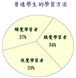 普通學生的學習方法