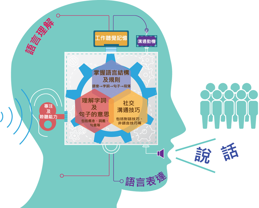 語言和溝通能力的關係