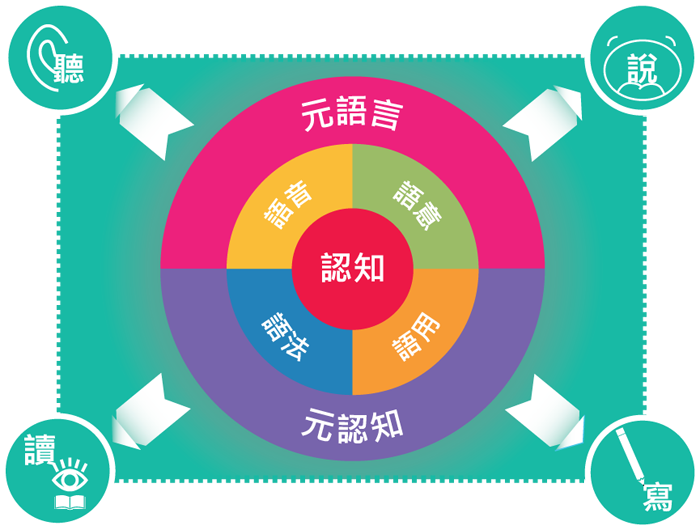 語言發展和認知能力的關係