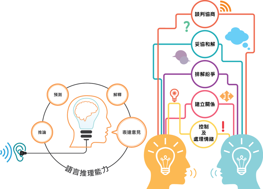 語言發展和認知能力的過程
